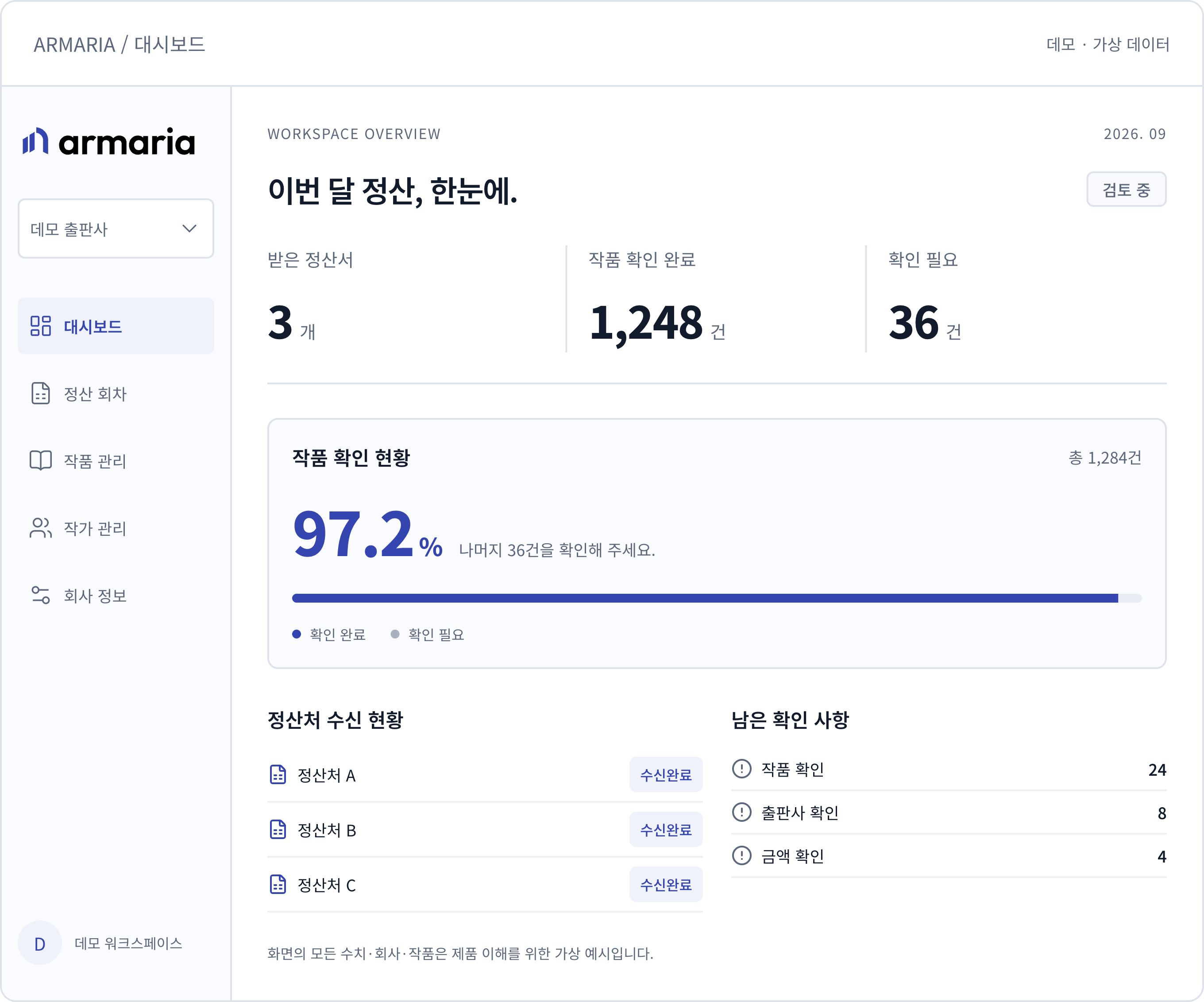 ARMARIA 정산 현황 화면 예시. 받은 정산서 3개, 작품 확인 완료 1,248건, 확인할 내역 36건이 표시됩니다.