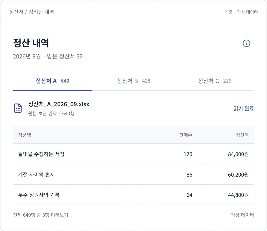 정산 내역 화면 예시. 정산처 A의 정산서 640행 중 작품별 판매수와 정산액 3행을 같은 형식의 목록으로 보여줍니다. 원본 파일은 보관되어 있으며 읽기가 완료된 상태입니다.